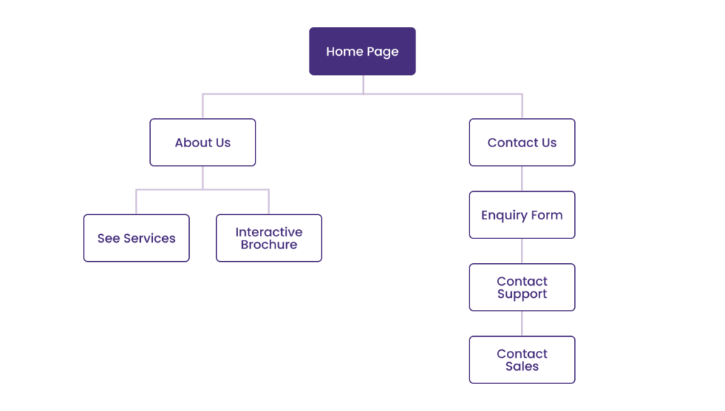 Pages Sitemap